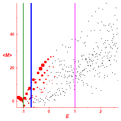 Peres lattice <M>
